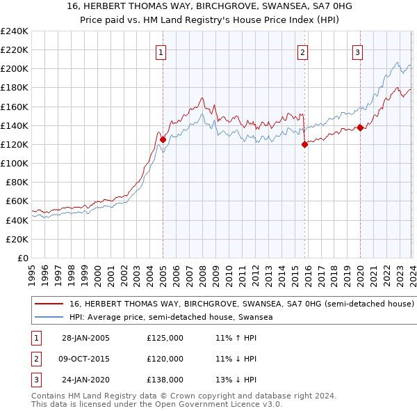 16, HERBERT THOMAS WAY, BIRCHGROVE, SWANSEA, SA7 0HG: Price paid vs HM Land Registry's House Price Index