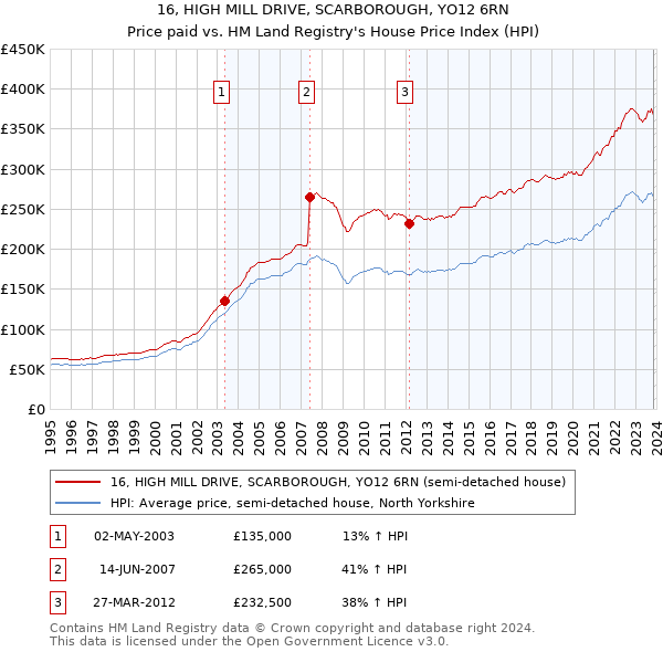16, HIGH MILL DRIVE, SCARBOROUGH, YO12 6RN: Price paid vs HM Land Registry's House Price Index