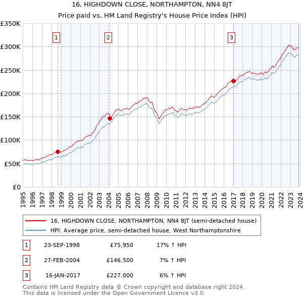 16, HIGHDOWN CLOSE, NORTHAMPTON, NN4 8JT: Price paid vs HM Land Registry's House Price Index