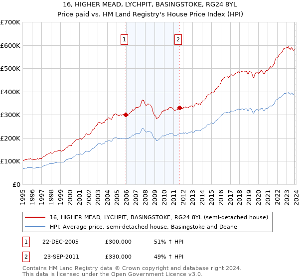 16, HIGHER MEAD, LYCHPIT, BASINGSTOKE, RG24 8YL: Price paid vs HM Land Registry's House Price Index