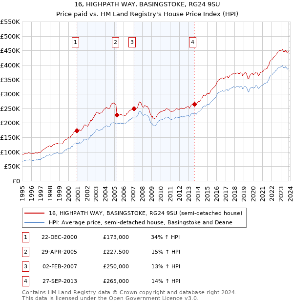 16, HIGHPATH WAY, BASINGSTOKE, RG24 9SU: Price paid vs HM Land Registry's House Price Index