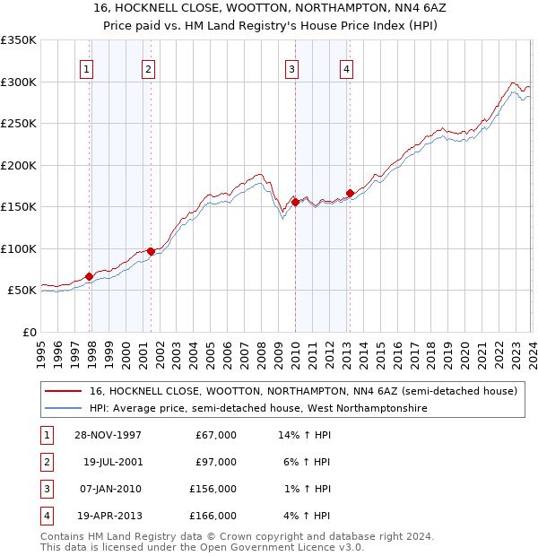16, HOCKNELL CLOSE, WOOTTON, NORTHAMPTON, NN4 6AZ: Price paid vs HM Land Registry's House Price Index