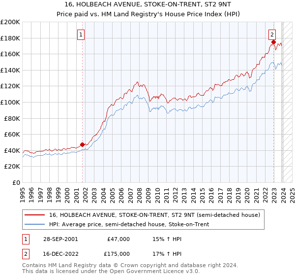 16, HOLBEACH AVENUE, STOKE-ON-TRENT, ST2 9NT: Price paid vs HM Land Registry's House Price Index