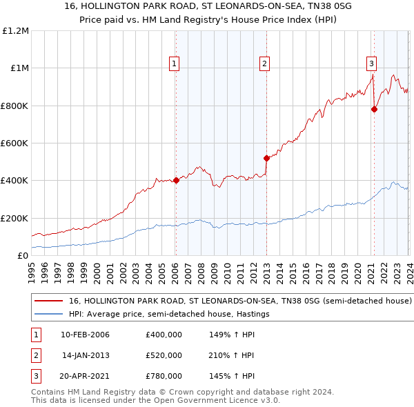 16, HOLLINGTON PARK ROAD, ST LEONARDS-ON-SEA, TN38 0SG: Price paid vs HM Land Registry's House Price Index