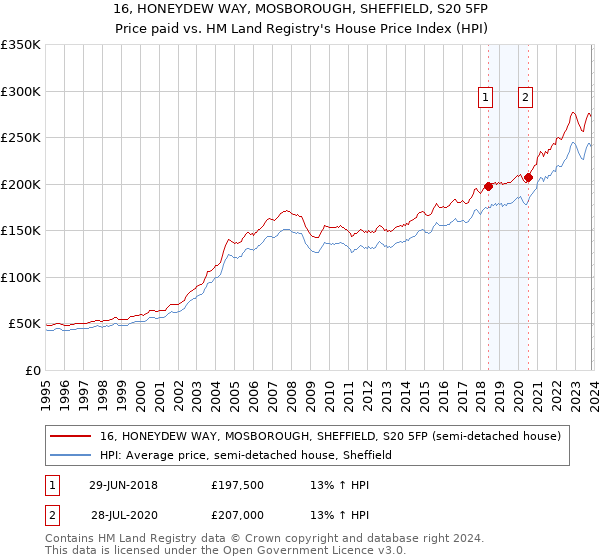 16, HONEYDEW WAY, MOSBOROUGH, SHEFFIELD, S20 5FP: Price paid vs HM Land Registry's House Price Index