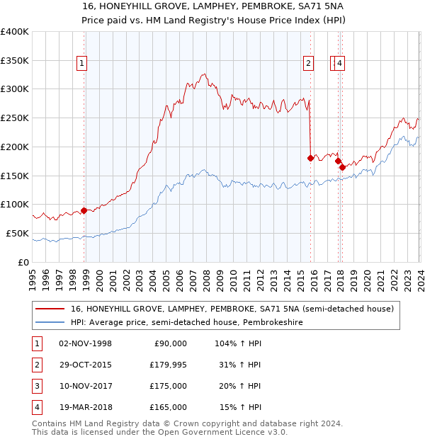 16, HONEYHILL GROVE, LAMPHEY, PEMBROKE, SA71 5NA: Price paid vs HM Land Registry's House Price Index