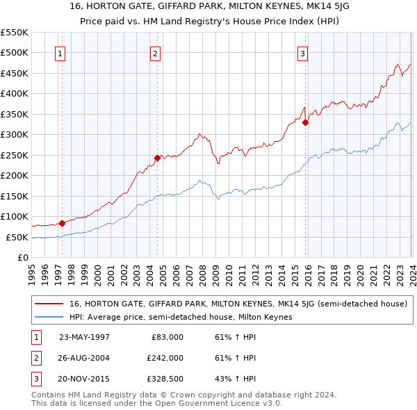 16, HORTON GATE, GIFFARD PARK, MILTON KEYNES, MK14 5JG: Price paid vs HM Land Registry's House Price Index