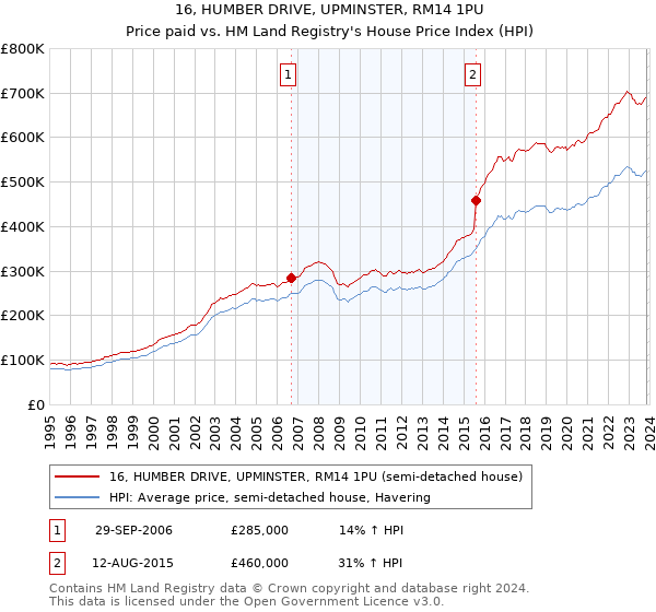 16, HUMBER DRIVE, UPMINSTER, RM14 1PU: Price paid vs HM Land Registry's House Price Index