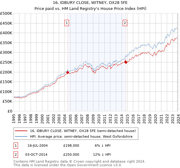 16, IDBURY CLOSE, WITNEY, OX28 5FE: Price paid vs HM Land Registry's House Price Index