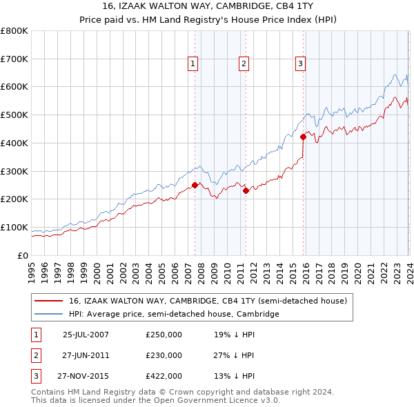 16, IZAAK WALTON WAY, CAMBRIDGE, CB4 1TY: Price paid vs HM Land Registry's House Price Index