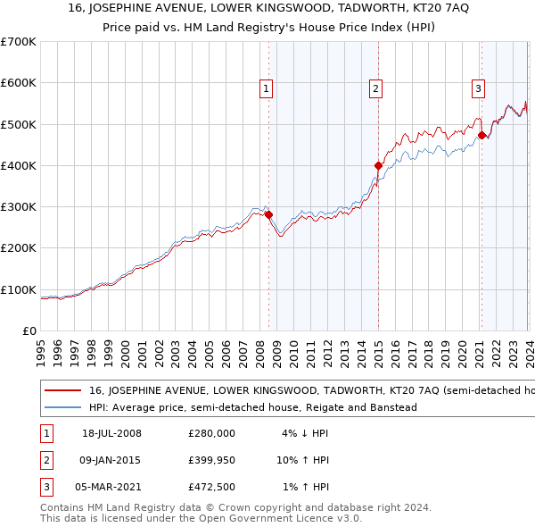 16, JOSEPHINE AVENUE, LOWER KINGSWOOD, TADWORTH, KT20 7AQ: Price paid vs HM Land Registry's House Price Index