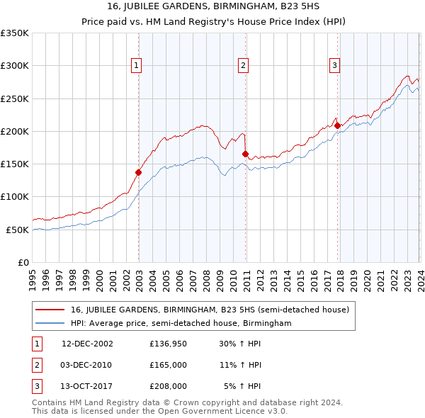 16, JUBILEE GARDENS, BIRMINGHAM, B23 5HS: Price paid vs HM Land Registry's House Price Index