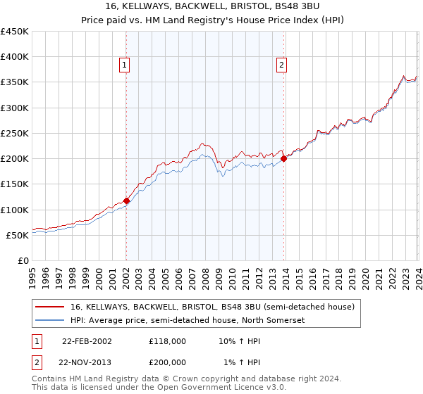 16, KELLWAYS, BACKWELL, BRISTOL, BS48 3BU: Price paid vs HM Land Registry's House Price Index