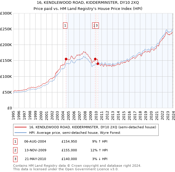 16, KENDLEWOOD ROAD, KIDDERMINSTER, DY10 2XQ: Price paid vs HM Land Registry's House Price Index