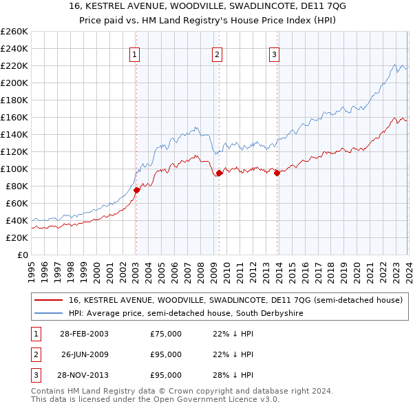 16, KESTREL AVENUE, WOODVILLE, SWADLINCOTE, DE11 7QG: Price paid vs HM Land Registry's House Price Index