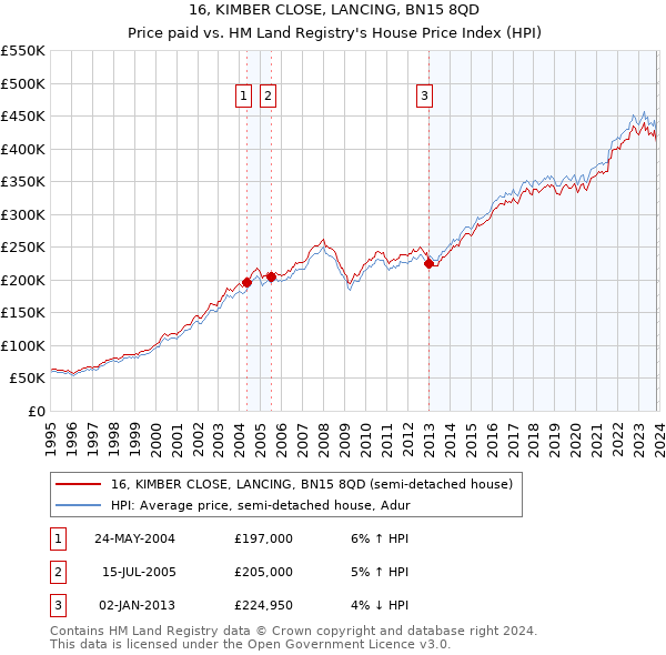 16, KIMBER CLOSE, LANCING, BN15 8QD: Price paid vs HM Land Registry's House Price Index