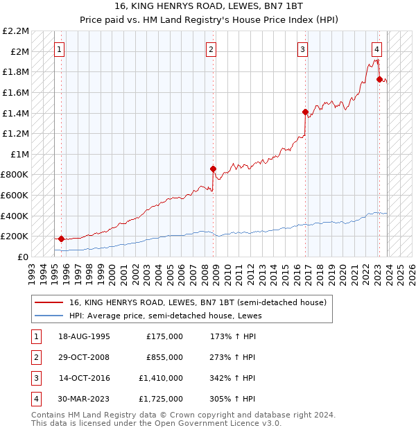 16, KING HENRYS ROAD, LEWES, BN7 1BT: Price paid vs HM Land Registry's House Price Index