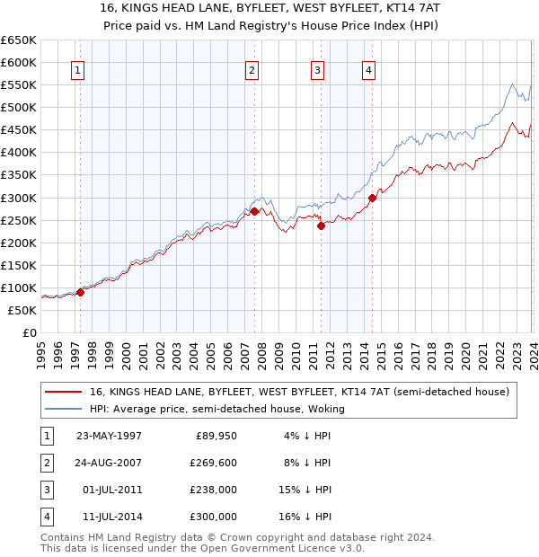 16, KINGS HEAD LANE, BYFLEET, WEST BYFLEET, KT14 7AT: Price paid vs HM Land Registry's House Price Index