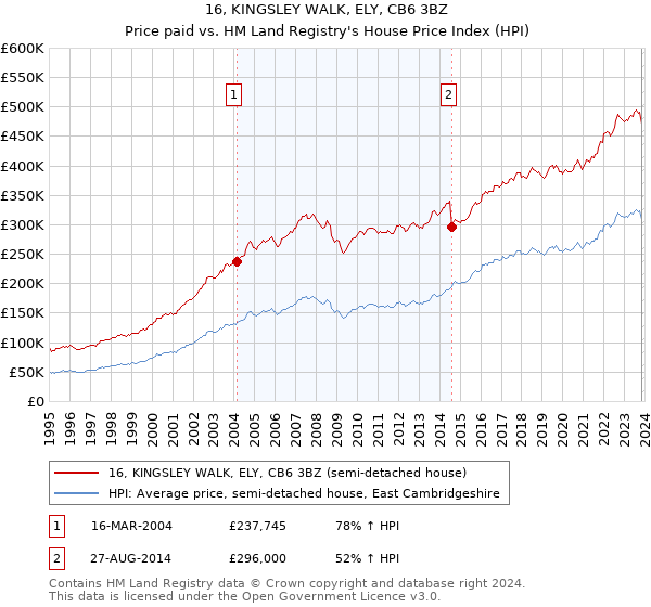 16, KINGSLEY WALK, ELY, CB6 3BZ: Price paid vs HM Land Registry's House Price Index