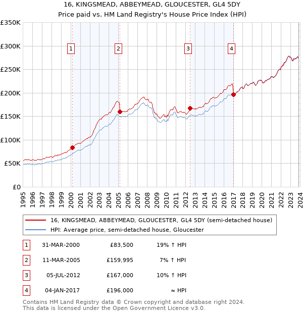 16, KINGSMEAD, ABBEYMEAD, GLOUCESTER, GL4 5DY: Price paid vs HM Land Registry's House Price Index