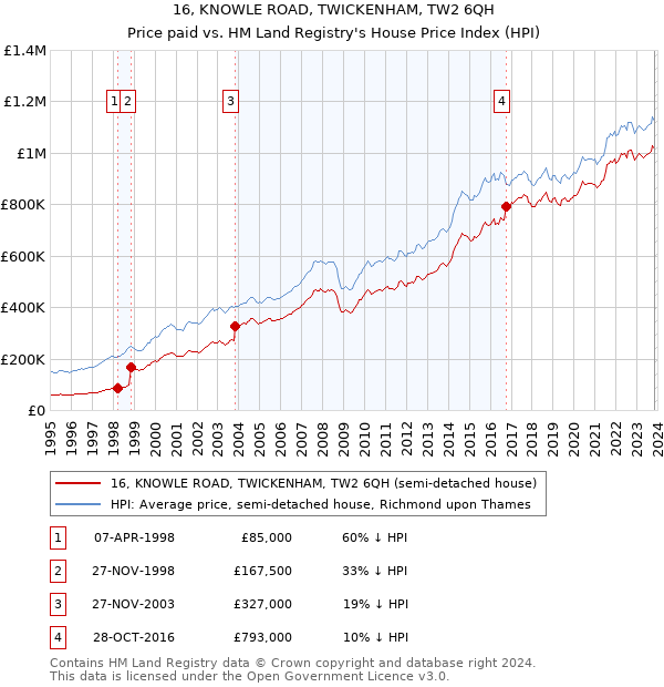 16, KNOWLE ROAD, TWICKENHAM, TW2 6QH: Price paid vs HM Land Registry's House Price Index