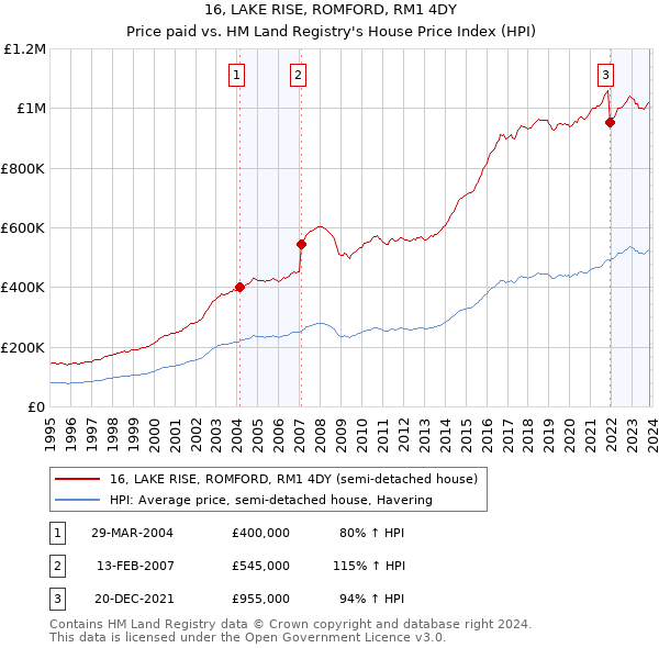 16, LAKE RISE, ROMFORD, RM1 4DY: Price paid vs HM Land Registry's House Price Index