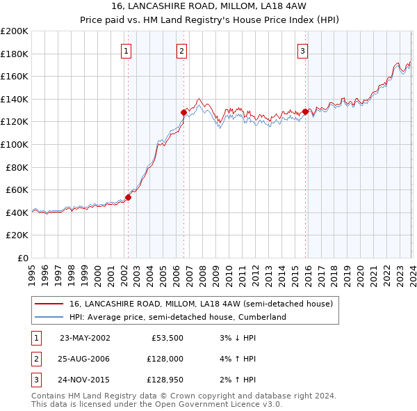 16, LANCASHIRE ROAD, MILLOM, LA18 4AW: Price paid vs HM Land Registry's House Price Index