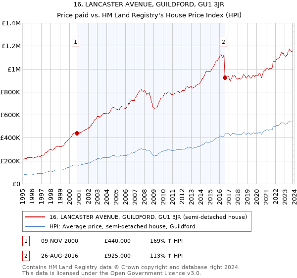 16, LANCASTER AVENUE, GUILDFORD, GU1 3JR: Price paid vs HM Land Registry's House Price Index