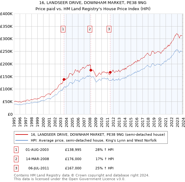 16, LANDSEER DRIVE, DOWNHAM MARKET, PE38 9NG: Price paid vs HM Land Registry's House Price Index