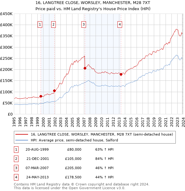 16, LANGTREE CLOSE, WORSLEY, MANCHESTER, M28 7XT: Price paid vs HM Land Registry's House Price Index