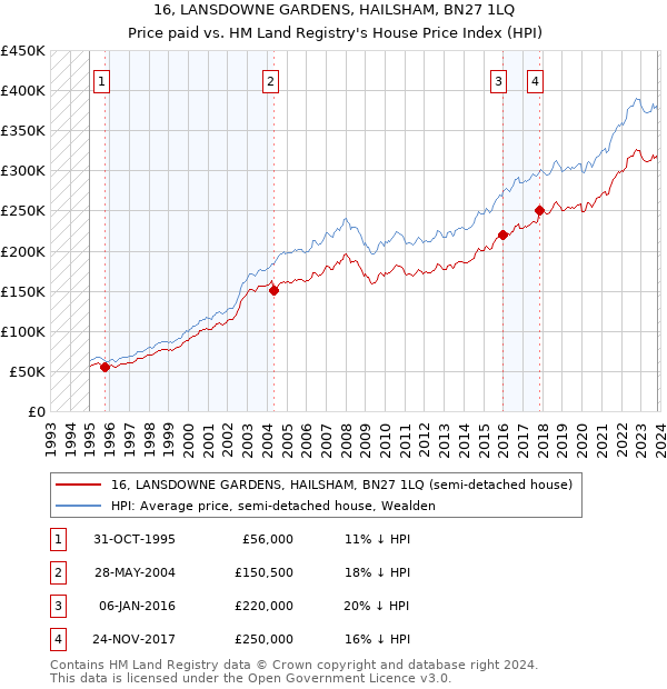 16, LANSDOWNE GARDENS, HAILSHAM, BN27 1LQ: Price paid vs HM Land Registry's House Price Index