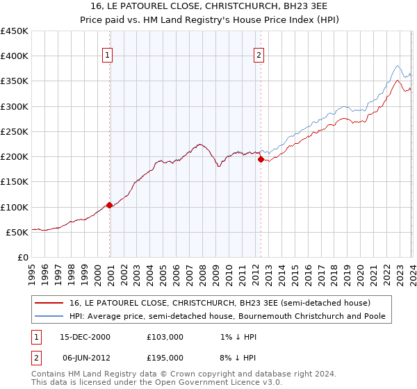 16, LE PATOUREL CLOSE, CHRISTCHURCH, BH23 3EE: Price paid vs HM Land Registry's House Price Index