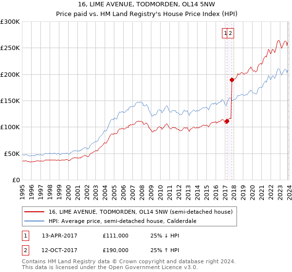 16, LIME AVENUE, TODMORDEN, OL14 5NW: Price paid vs HM Land Registry's House Price Index