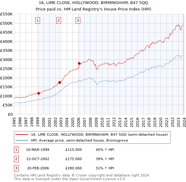 16, LIME CLOSE, HOLLYWOOD, BIRMINGHAM, B47 5QQ: Price paid vs HM Land Registry's House Price Index