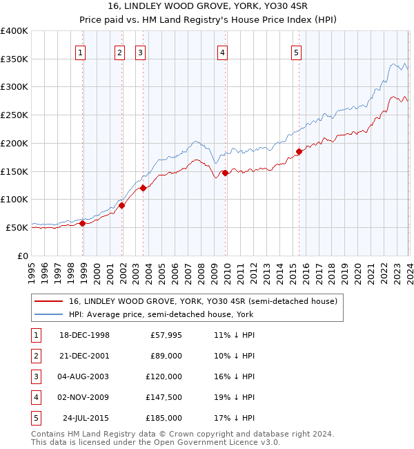 16, LINDLEY WOOD GROVE, YORK, YO30 4SR: Price paid vs HM Land Registry's House Price Index