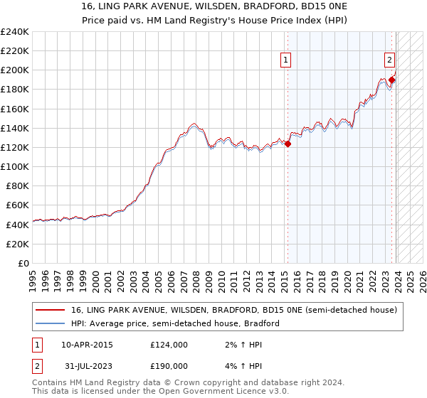 16, LING PARK AVENUE, WILSDEN, BRADFORD, BD15 0NE: Price paid vs HM Land Registry's House Price Index