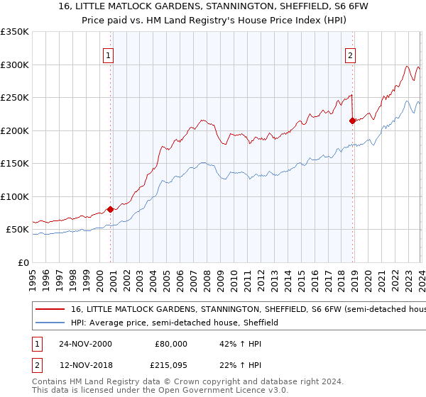 16, LITTLE MATLOCK GARDENS, STANNINGTON, SHEFFIELD, S6 6FW: Price paid vs HM Land Registry's House Price Index