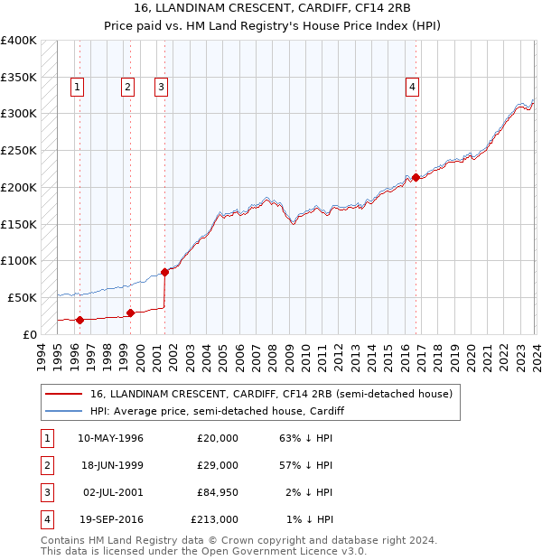 16, LLANDINAM CRESCENT, CARDIFF, CF14 2RB: Price paid vs HM Land Registry's House Price Index