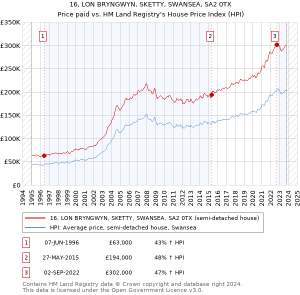 16, LON BRYNGWYN, SKETTY, SWANSEA, SA2 0TX: Price paid vs HM Land Registry's House Price Index