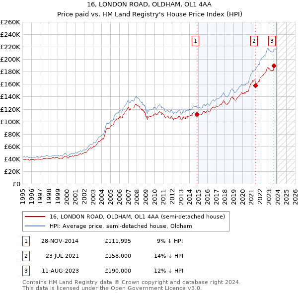 16, LONDON ROAD, OLDHAM, OL1 4AA: Price paid vs HM Land Registry's House Price Index