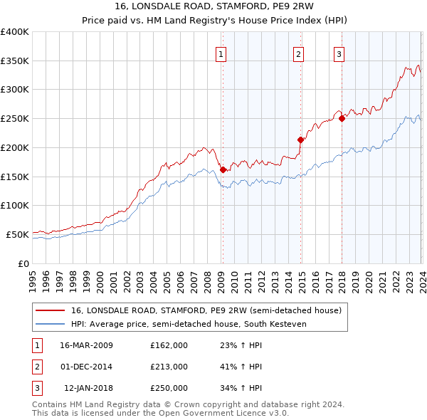 16, LONSDALE ROAD, STAMFORD, PE9 2RW: Price paid vs HM Land Registry's House Price Index