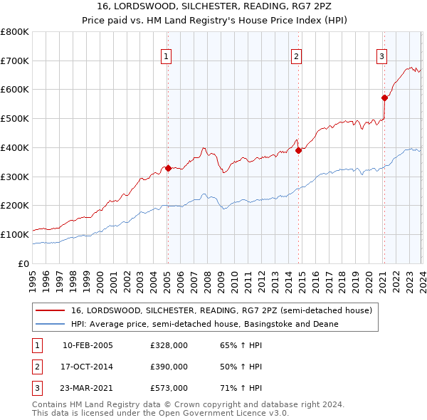 16, LORDSWOOD, SILCHESTER, READING, RG7 2PZ: Price paid vs HM Land Registry's House Price Index