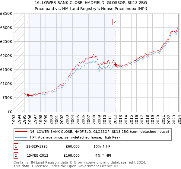 16, LOWER BANK CLOSE, HADFIELD, GLOSSOP, SK13 2BG: Price paid vs HM Land Registry's House Price Index