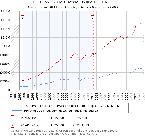 16, LUCASTES ROAD, HAYWARDS HEATH, RH16 1JL: Price paid vs HM Land Registry's House Price Index
