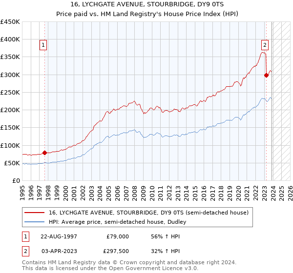 16, LYCHGATE AVENUE, STOURBRIDGE, DY9 0TS: Price paid vs HM Land Registry's House Price Index