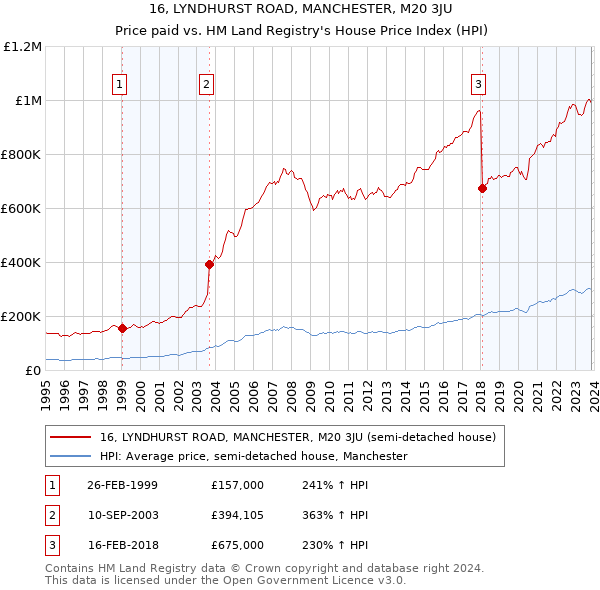 16, LYNDHURST ROAD, MANCHESTER, M20 3JU: Price paid vs HM Land Registry's House Price Index