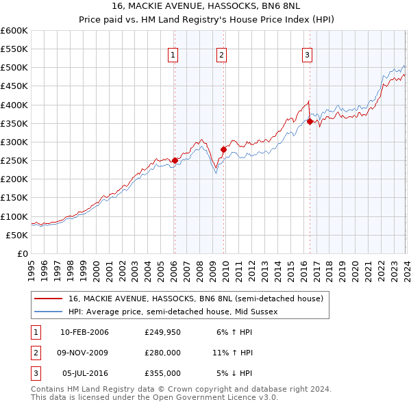 16, MACKIE AVENUE, HASSOCKS, BN6 8NL: Price paid vs HM Land Registry's House Price Index