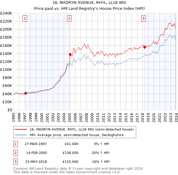 16, MADRYN AVENUE, RHYL, LL18 4RS: Price paid vs HM Land Registry's House Price Index