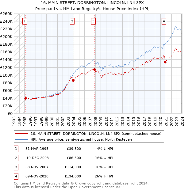 16, MAIN STREET, DORRINGTON, LINCOLN, LN4 3PX: Price paid vs HM Land Registry's House Price Index