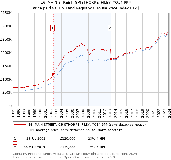 16, MAIN STREET, GRISTHORPE, FILEY, YO14 9PP: Price paid vs HM Land Registry's House Price Index
